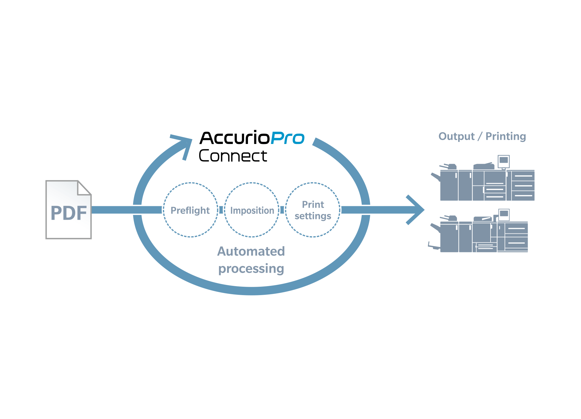 20191114 accurio pro connect